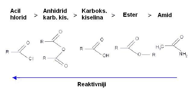 Odnos reaktivnosti supstanci